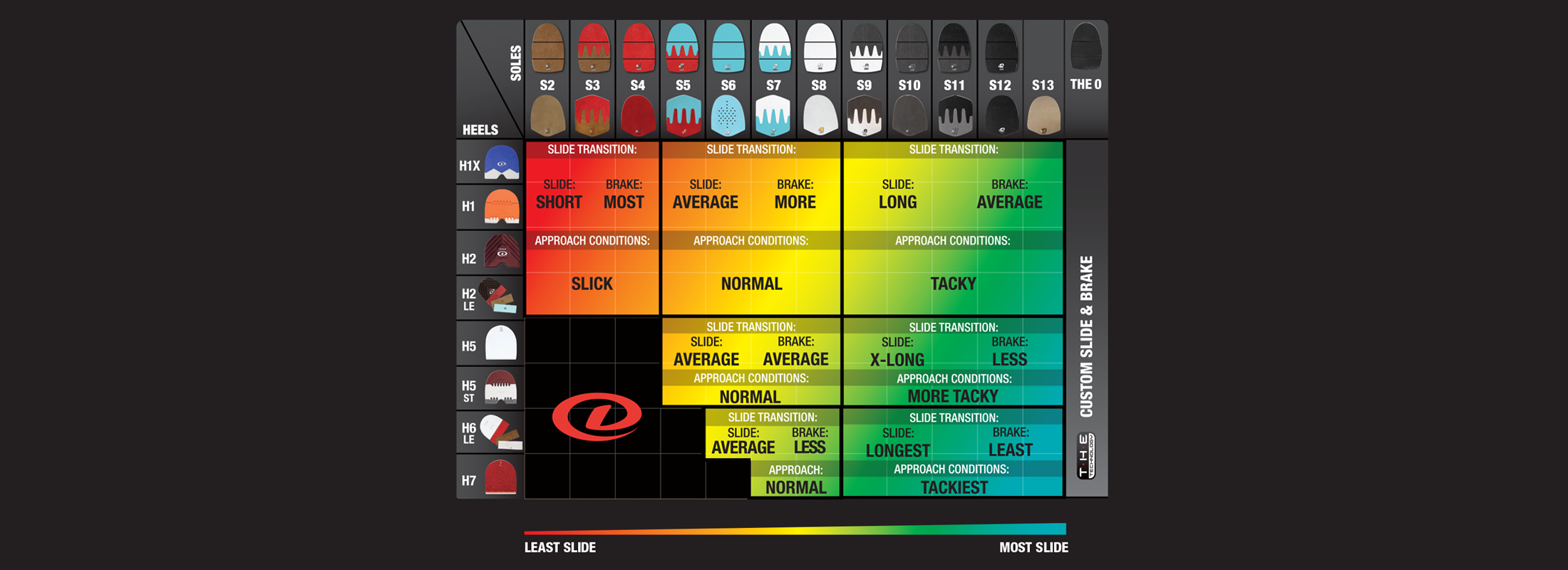 The image is a more detailed grid chart comparing various types of shoe soles and heel designs in terms of their slide and braking performance. The chart features two main axes: Vertical Axis (Y-Axis): Lists different types of heels from H1X through H7. Horizontal Axis (X-Axis): Lists different types of soles from S2 through S13, ranging from low to high sliding capabilities. Key Details: Heels (Left Column): Includes several heel types (H1X, H1, H2, H5, H5 ST, H6, and H7) with each row indicating the recommended sole pairing. Soles (Top Row): Includes soles S2 through S13, showing how they pair with different heels for varying slide and brake characteristics. Slide and Brake Transitions: Slide Transition (Color Coded): The slide behavior ranges from short to long with some entries indicating &ldquo;not recommended&rdquo; in red. Brake Strength: Color-coded from red (most brake) to green (least brake). Approach Conditions: The chart also indicates the types of approach conditions each combination is best suited for, ranging from slick to tacky. Slide and Brake Performance: The chart has a gradient background that transitions from red on the left (least slide, most brake) to green on the right (most slide, least brake). The lower-left corner (H5 ST, H6) indicates combinations that are &ldquo;not recommended.&rdquo; The right side with higher numbers (S9 to S13) and heels H1X to H5 indicates long to extra-long slides with less brake, suited for tacky to more tacky conditions. This chart provides a detailed guide for selecting soles and heels based on sliding and braking preferences and surface conditions.